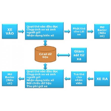 Hệ thống quản lý bãi đỗ xe thông minh cần những gì?
